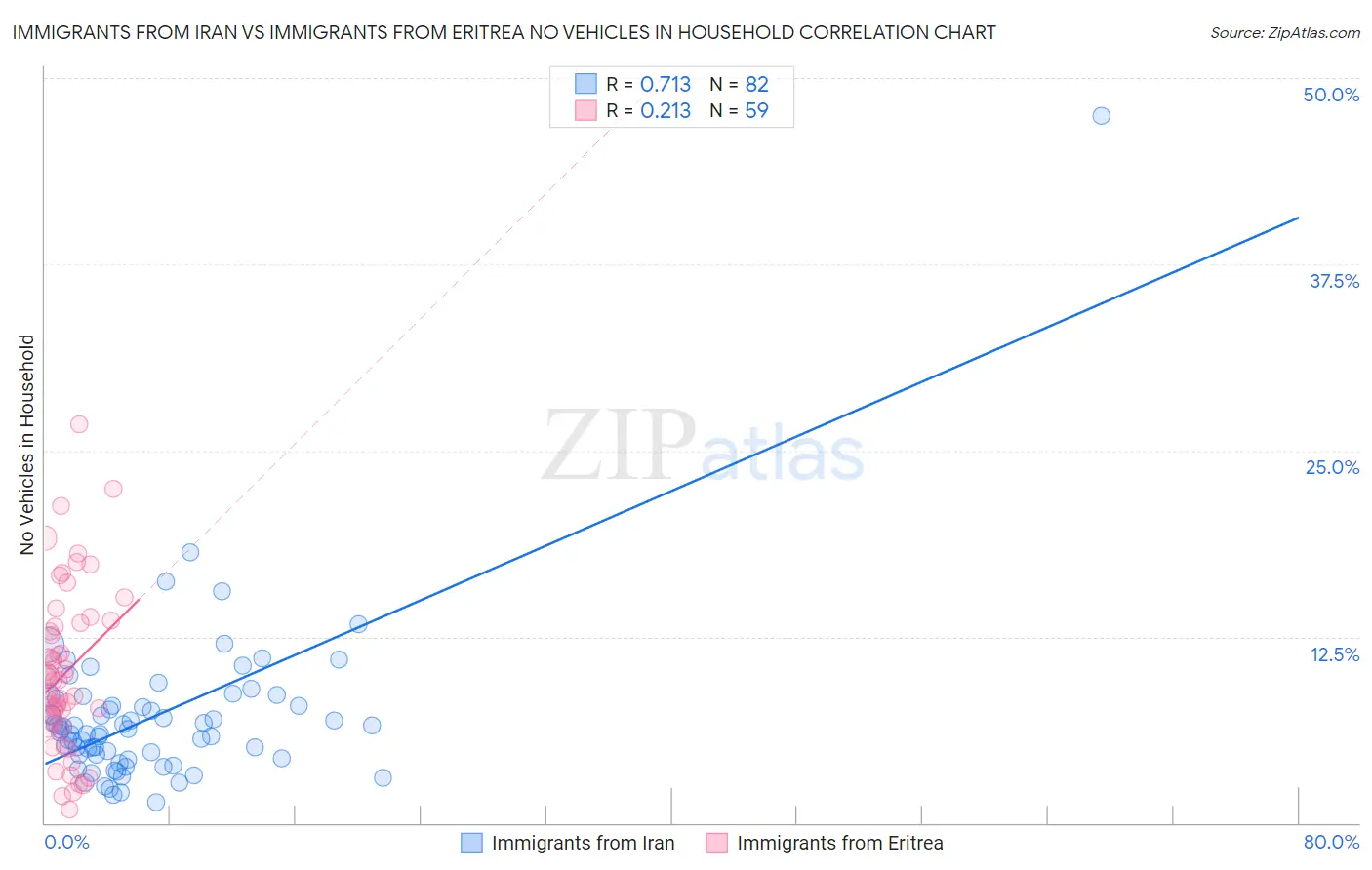 Immigrants from Iran vs Immigrants from Eritrea No Vehicles in Household