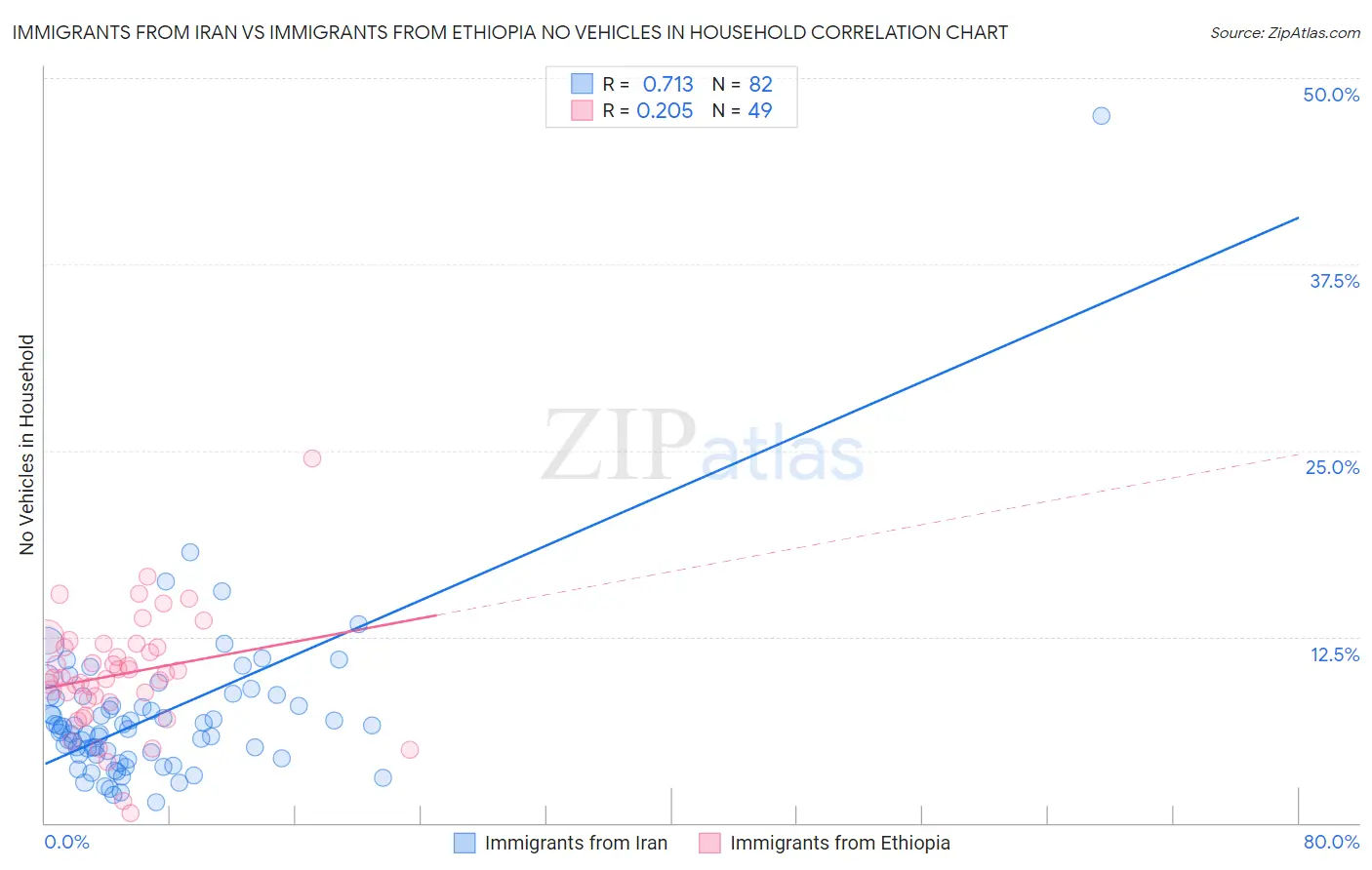 Immigrants from Iran vs Immigrants from Ethiopia No Vehicles in Household