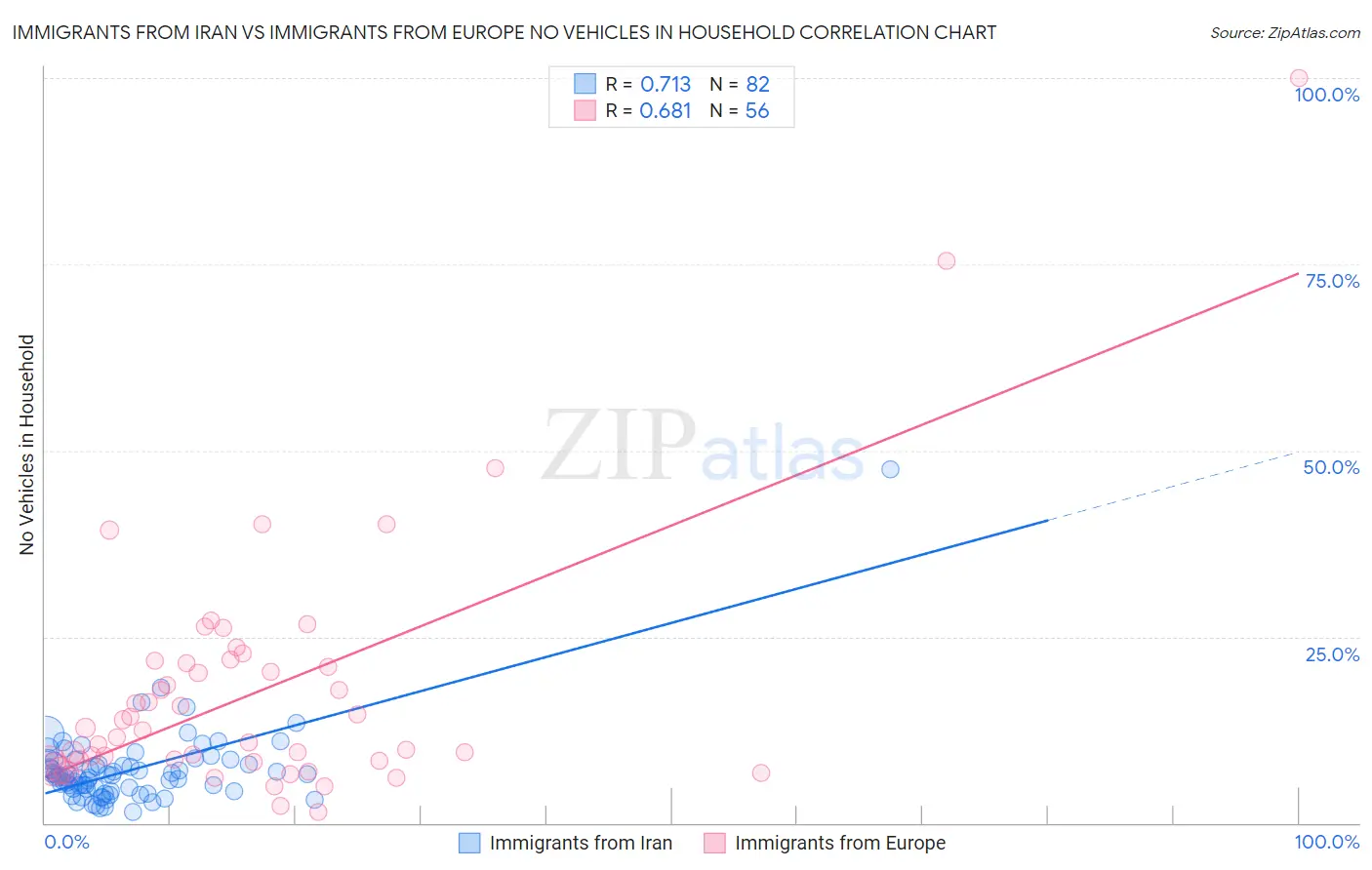 Immigrants from Iran vs Immigrants from Europe No Vehicles in Household