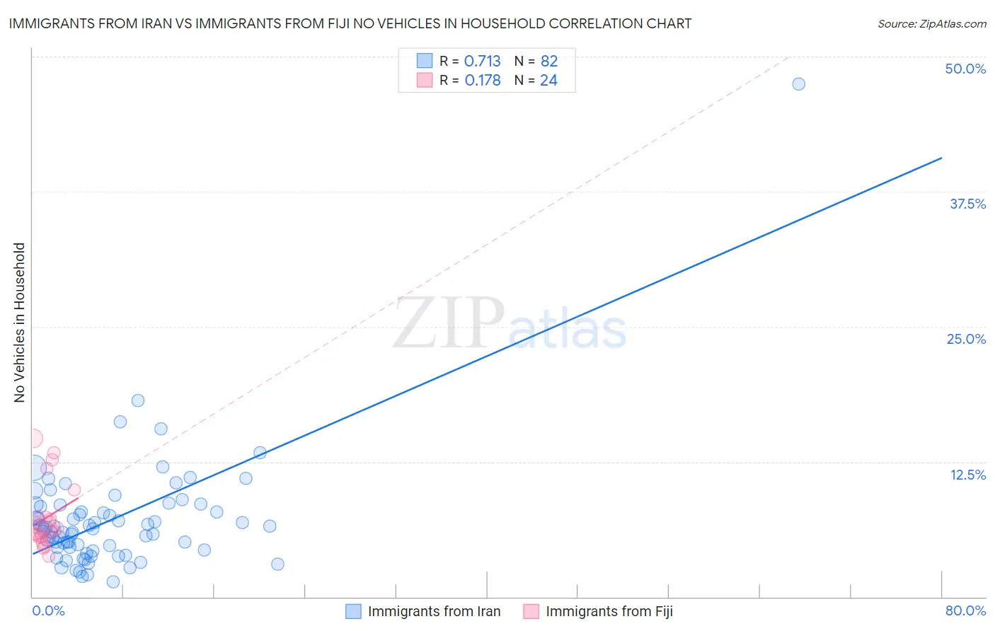 Immigrants from Iran vs Immigrants from Fiji No Vehicles in Household