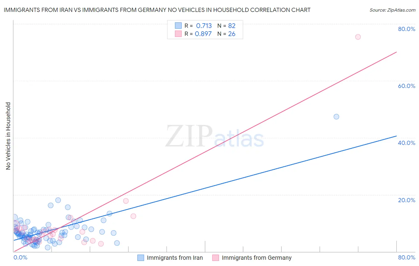 Immigrants from Iran vs Immigrants from Germany No Vehicles in Household