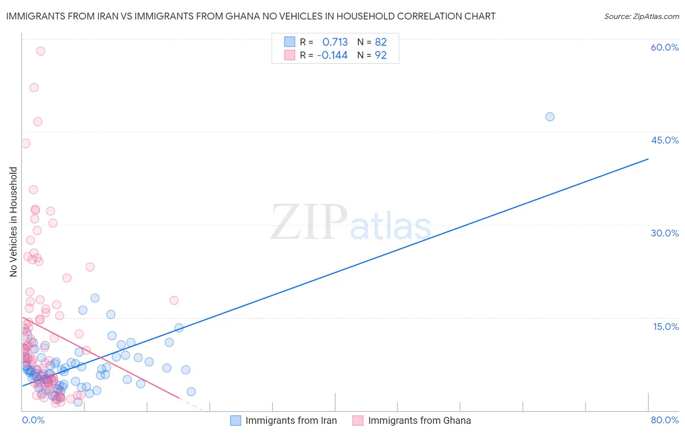 Immigrants from Iran vs Immigrants from Ghana No Vehicles in Household