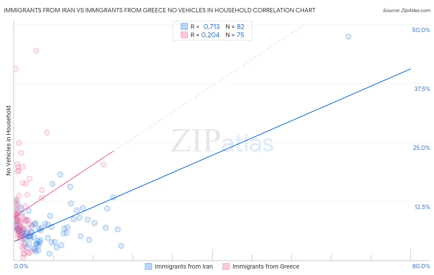 Immigrants from Iran vs Immigrants from Greece No Vehicles in Household