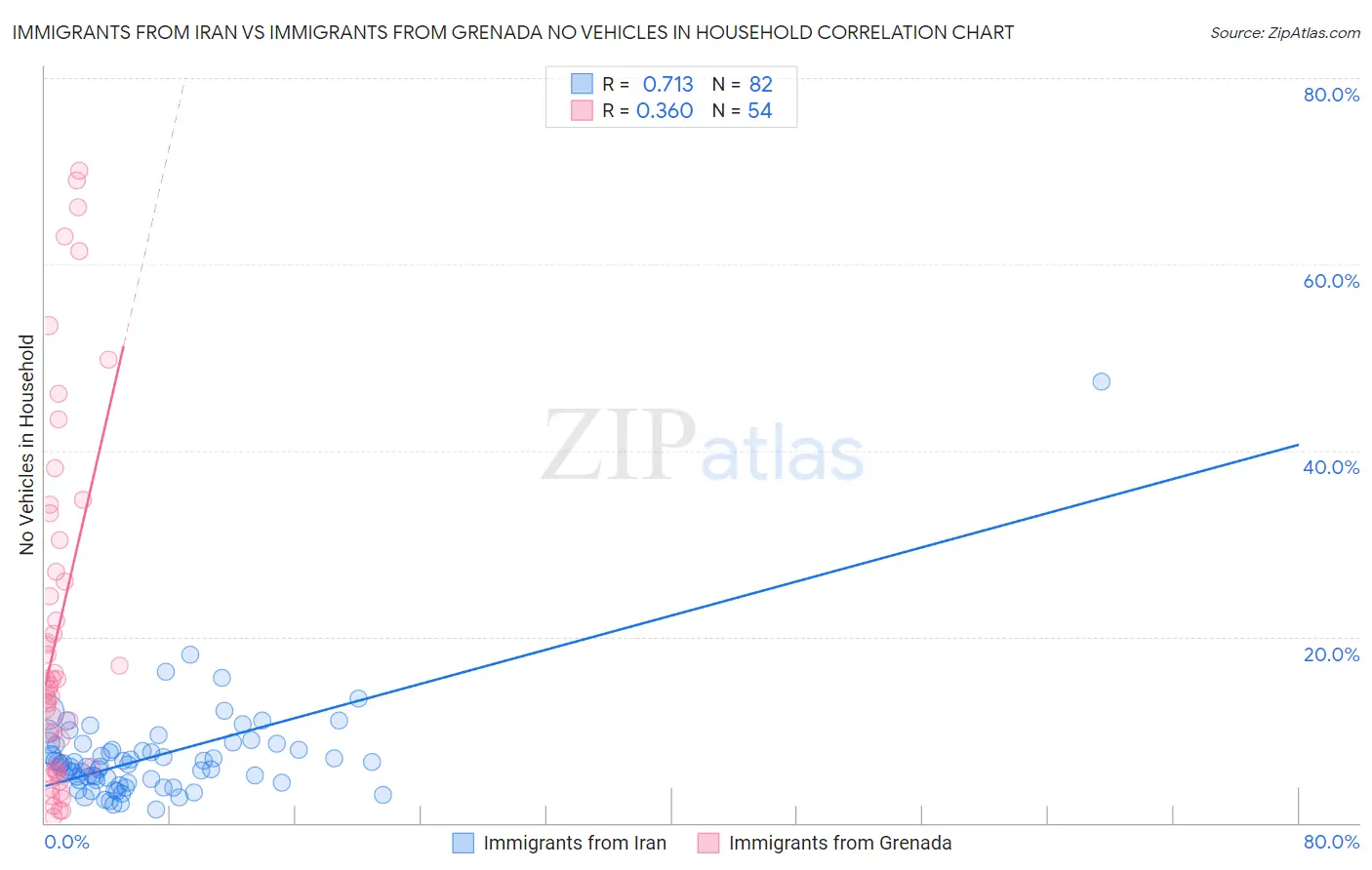 Immigrants from Iran vs Immigrants from Grenada No Vehicles in Household