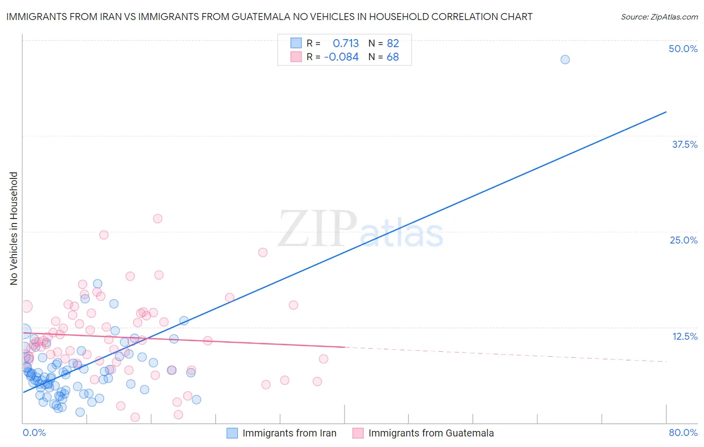 Immigrants from Iran vs Immigrants from Guatemala No Vehicles in Household