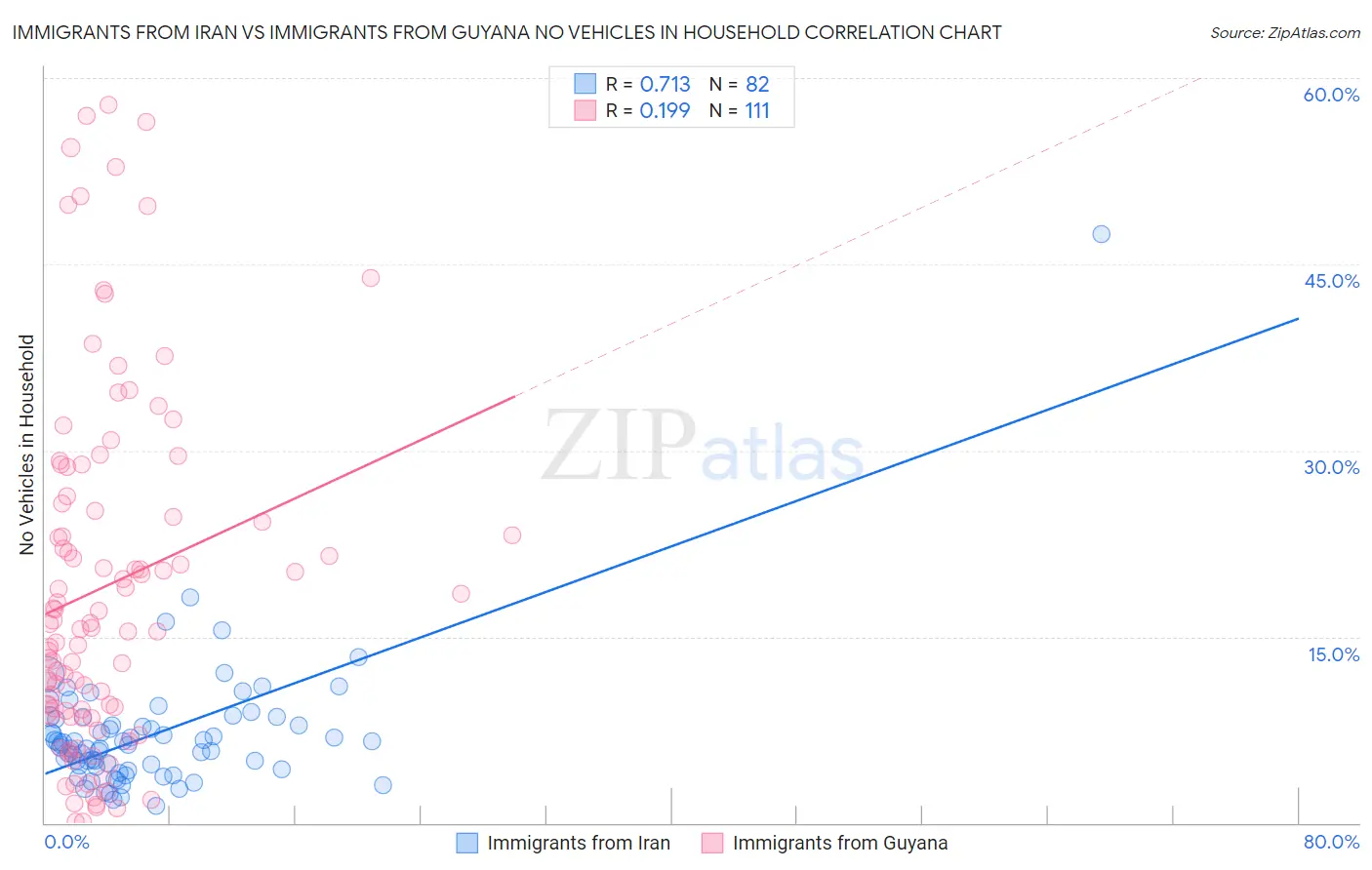 Immigrants from Iran vs Immigrants from Guyana No Vehicles in Household