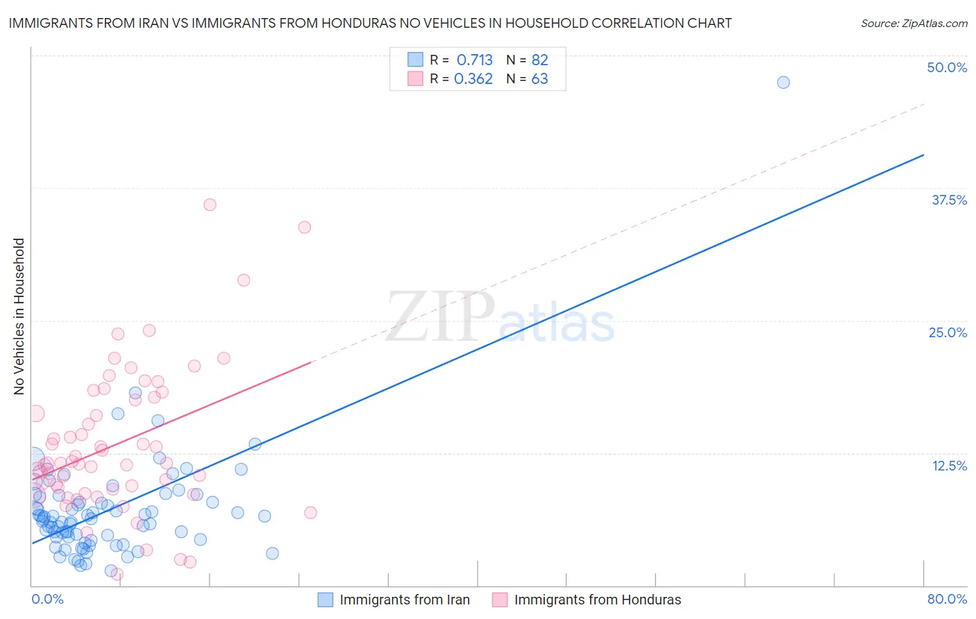 Immigrants from Iran vs Immigrants from Honduras No Vehicles in Household