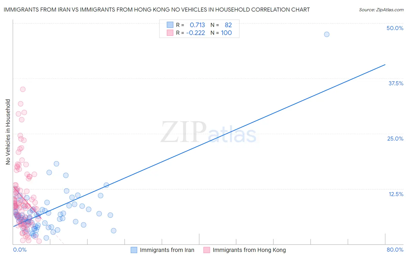 Immigrants from Iran vs Immigrants from Hong Kong No Vehicles in Household