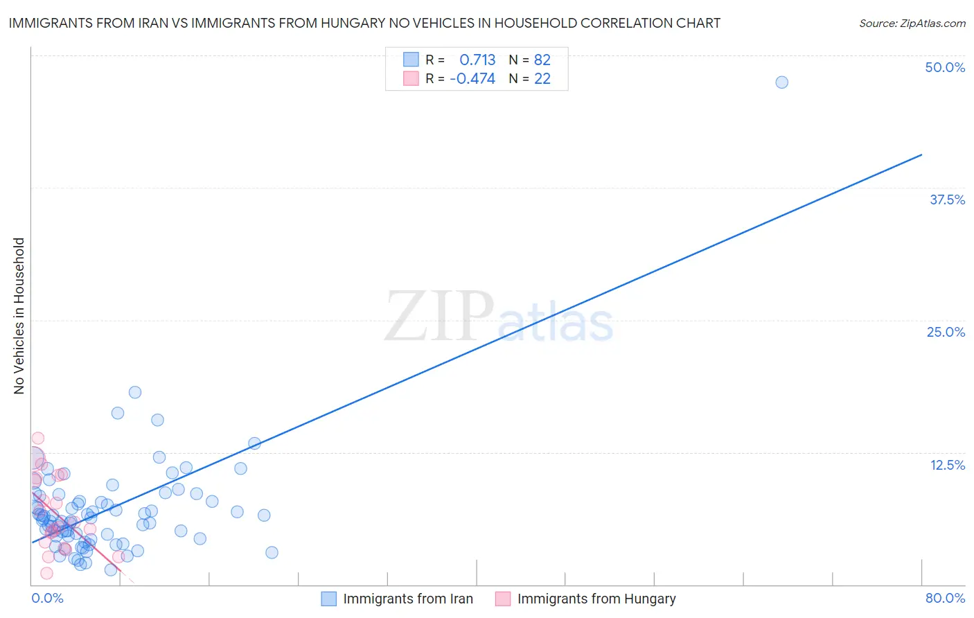 Immigrants from Iran vs Immigrants from Hungary No Vehicles in Household