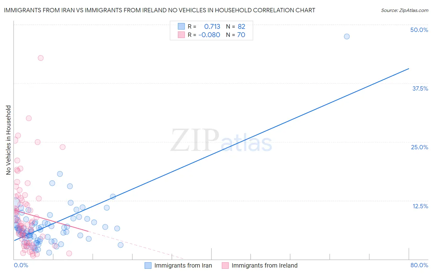 Immigrants from Iran vs Immigrants from Ireland No Vehicles in Household