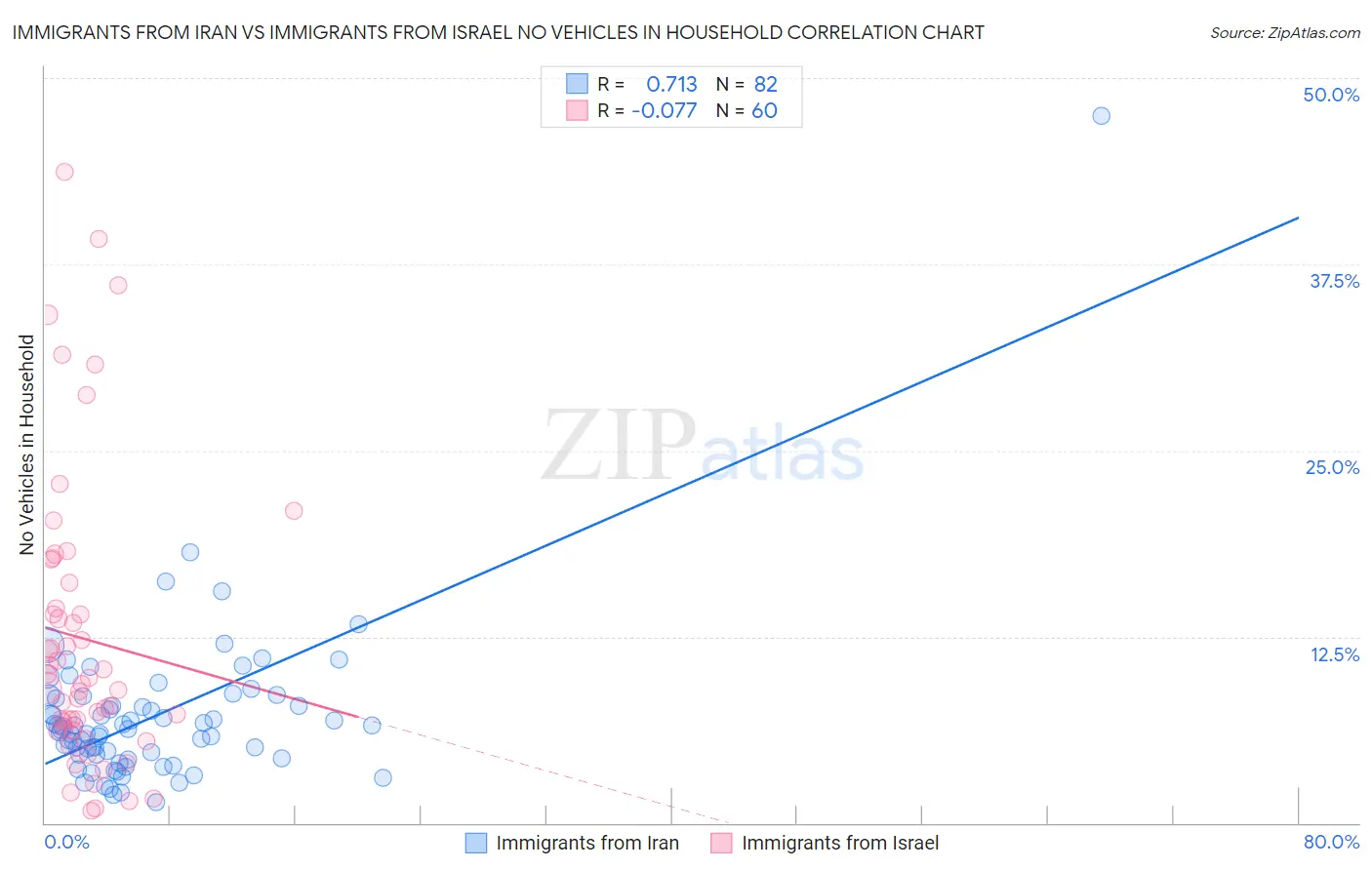 Immigrants from Iran vs Immigrants from Israel No Vehicles in Household