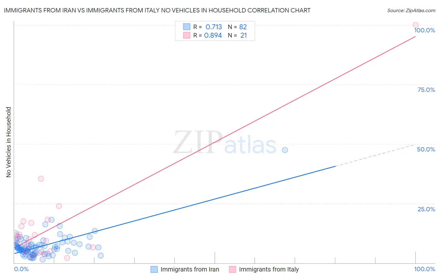 Immigrants from Iran vs Immigrants from Italy No Vehicles in Household