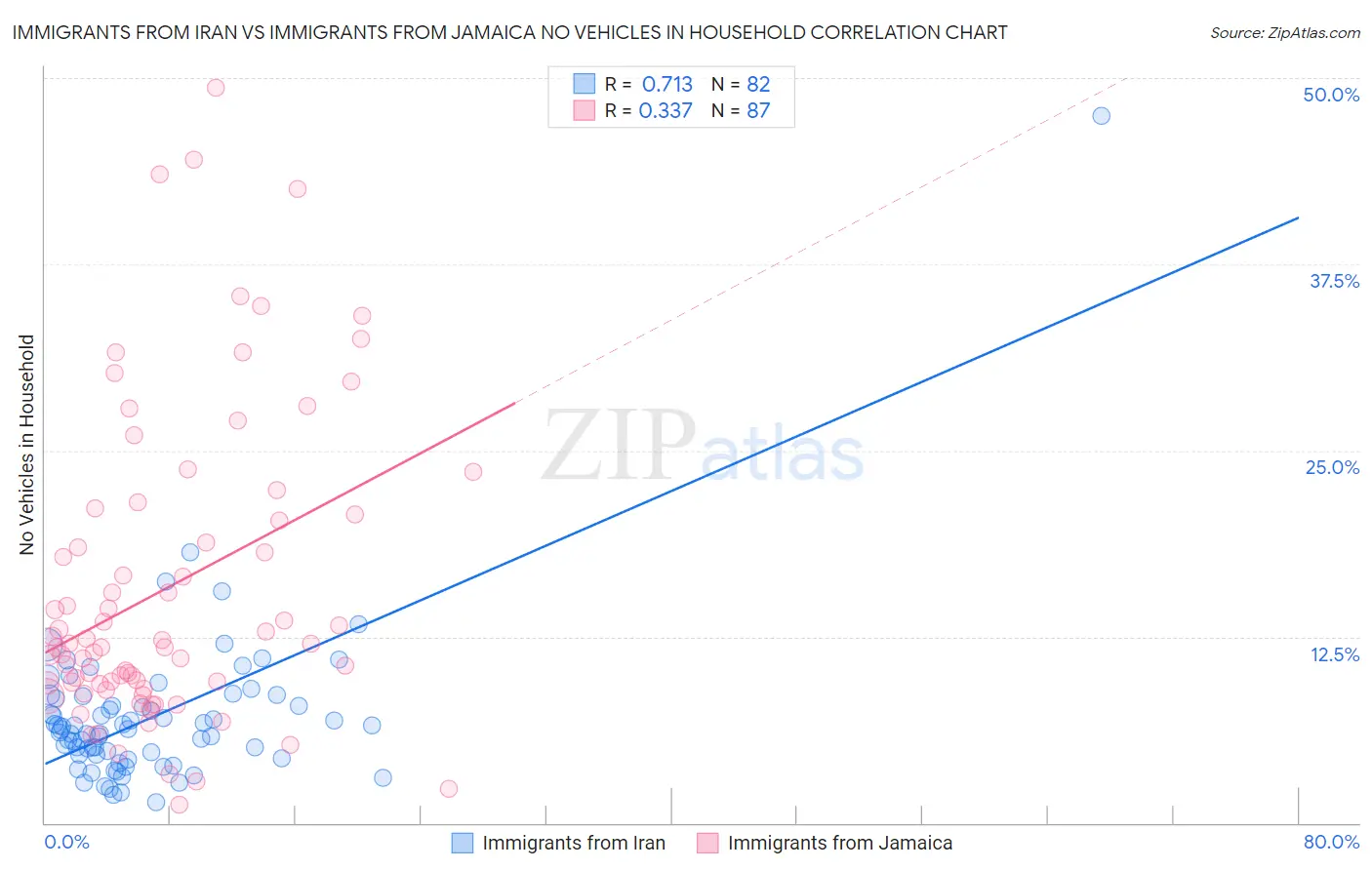 Immigrants from Iran vs Immigrants from Jamaica No Vehicles in Household