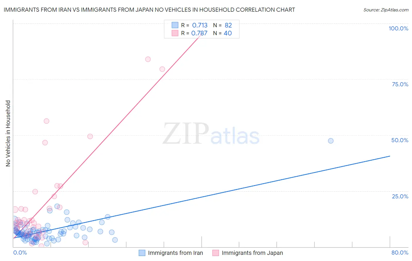 Immigrants from Iran vs Immigrants from Japan No Vehicles in Household