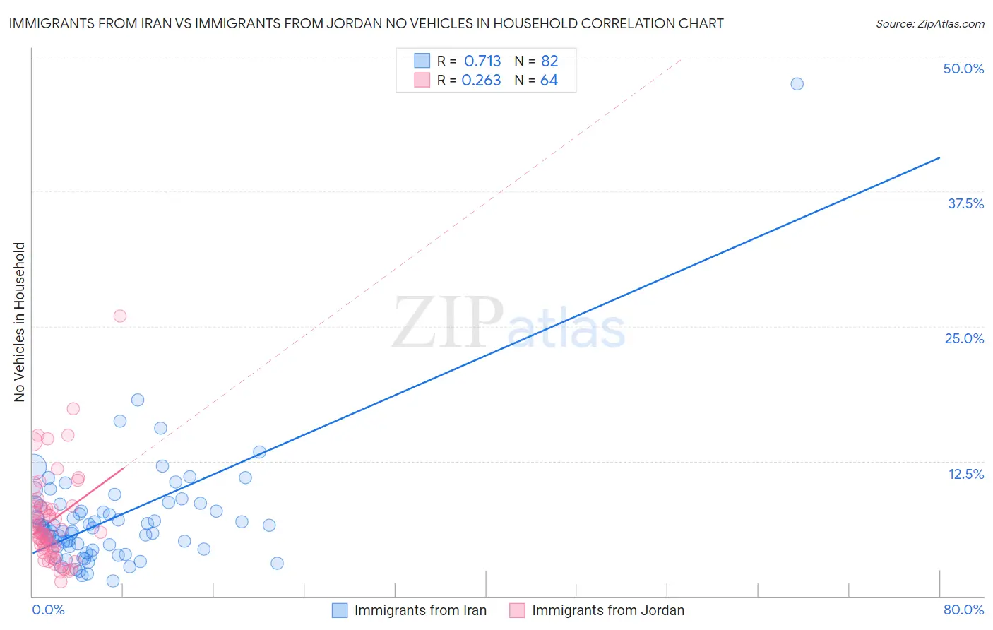 Immigrants from Iran vs Immigrants from Jordan No Vehicles in Household