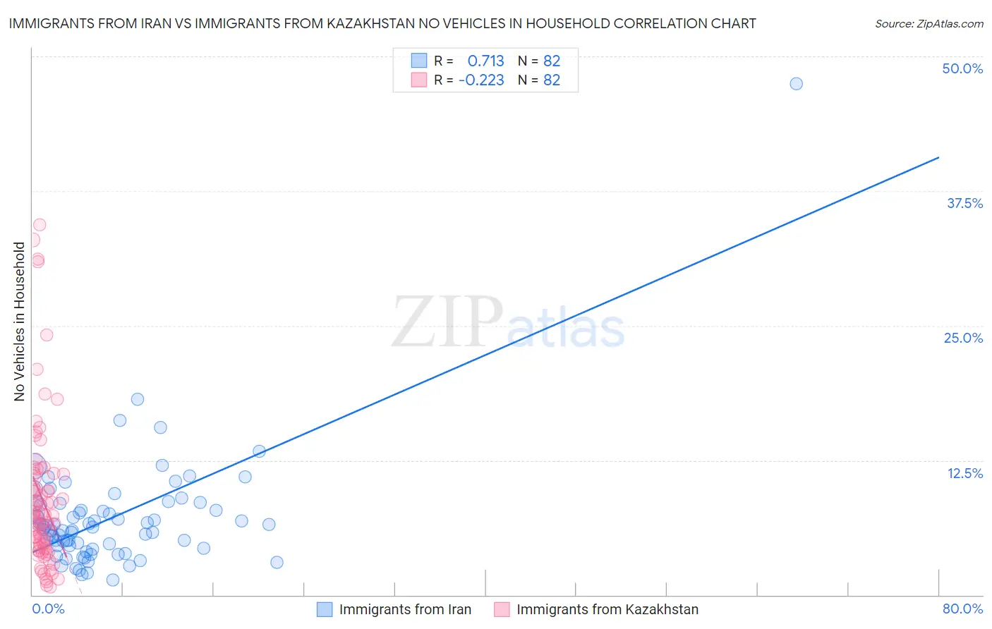 Immigrants from Iran vs Immigrants from Kazakhstan No Vehicles in Household