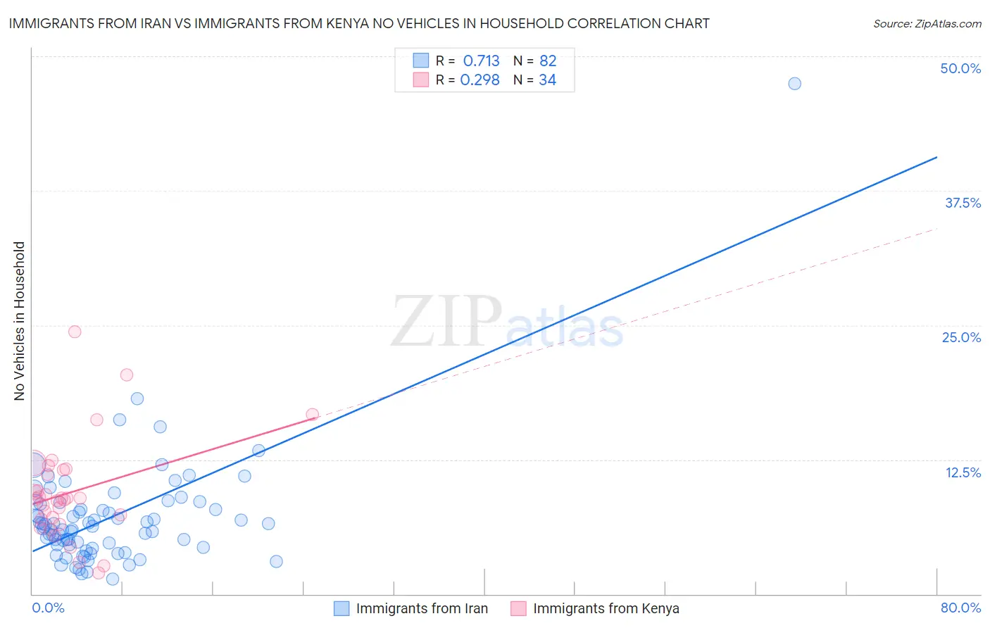 Immigrants from Iran vs Immigrants from Kenya No Vehicles in Household