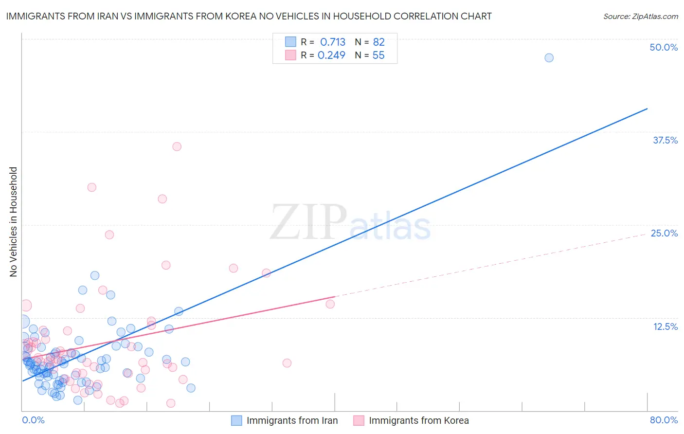 Immigrants from Iran vs Immigrants from Korea No Vehicles in Household