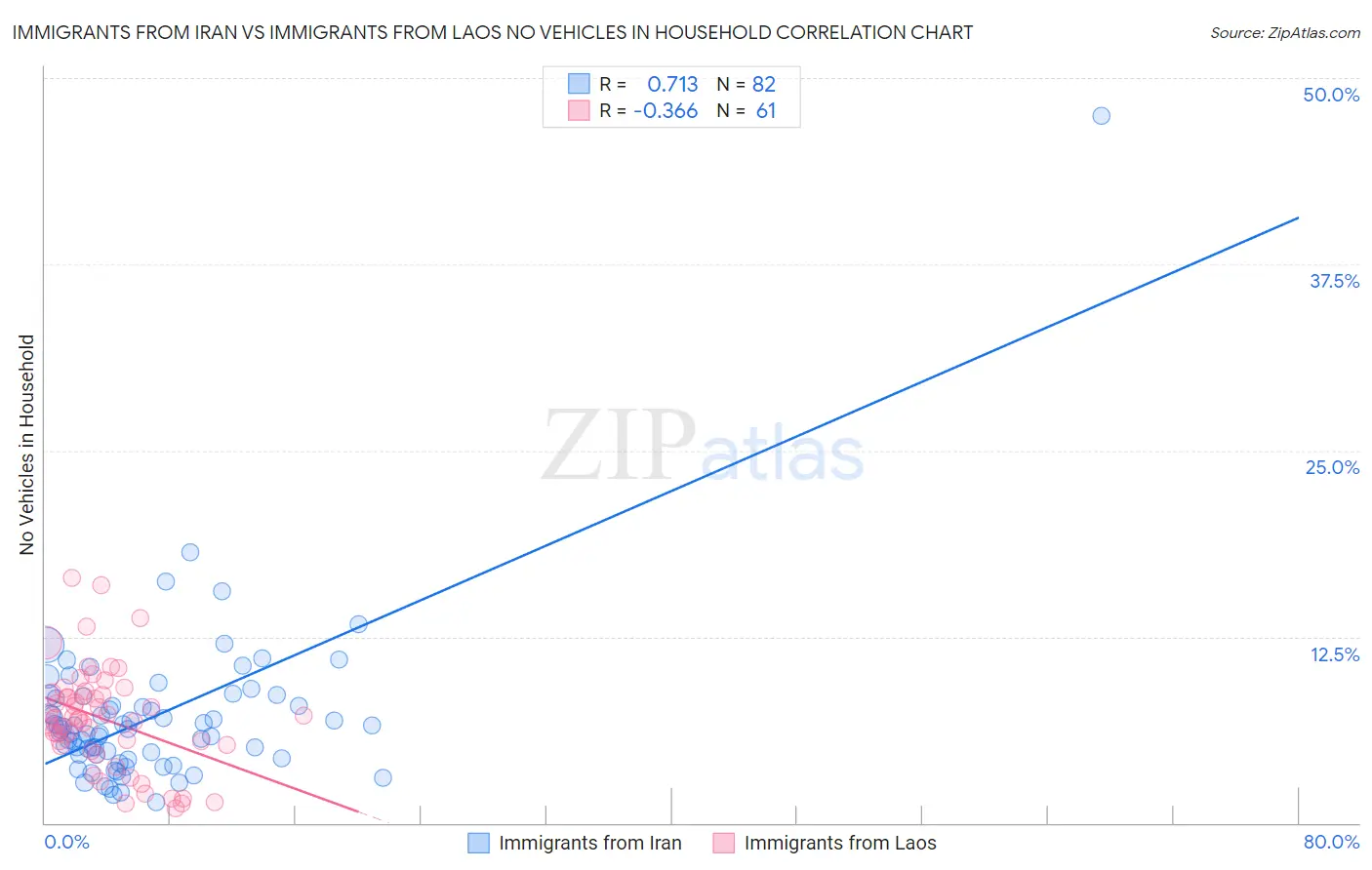 Immigrants from Iran vs Immigrants from Laos No Vehicles in Household