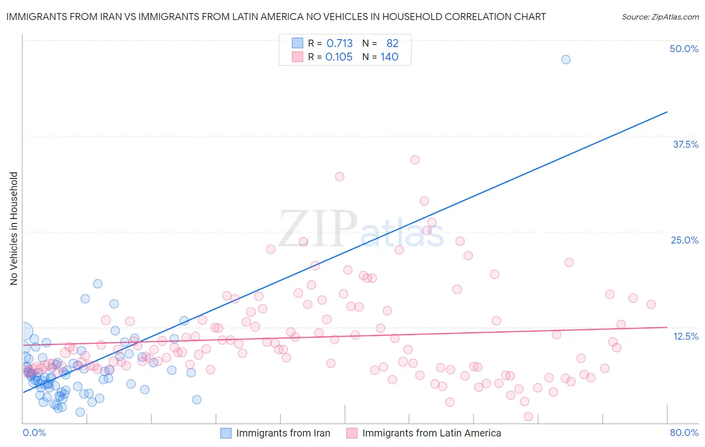 Immigrants from Iran vs Immigrants from Latin America No Vehicles in Household