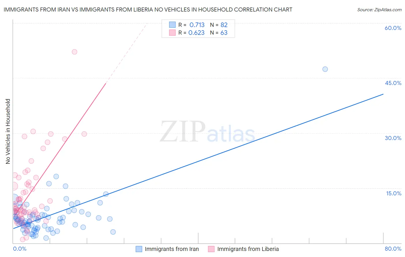 Immigrants from Iran vs Immigrants from Liberia No Vehicles in Household