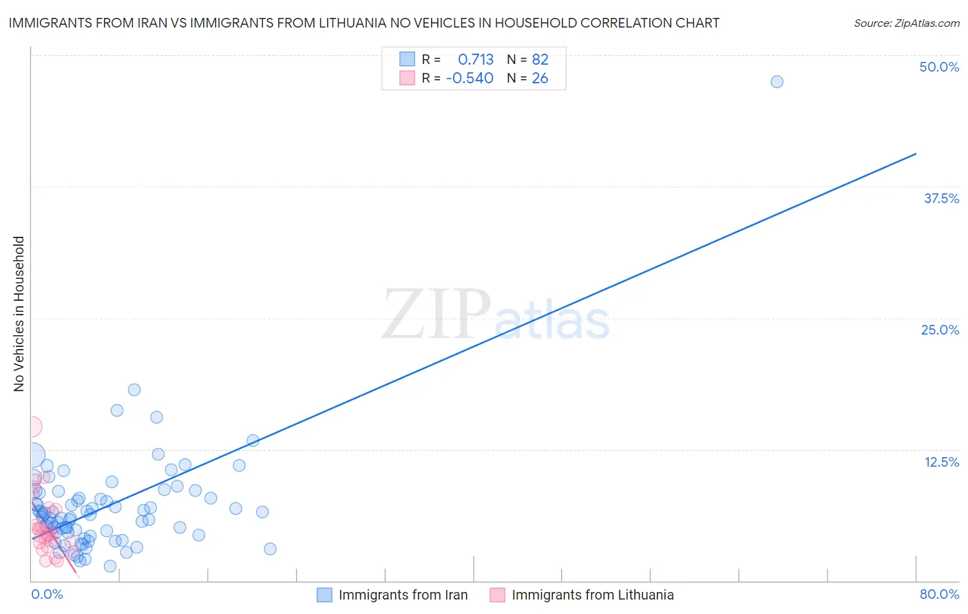 Immigrants from Iran vs Immigrants from Lithuania No Vehicles in Household