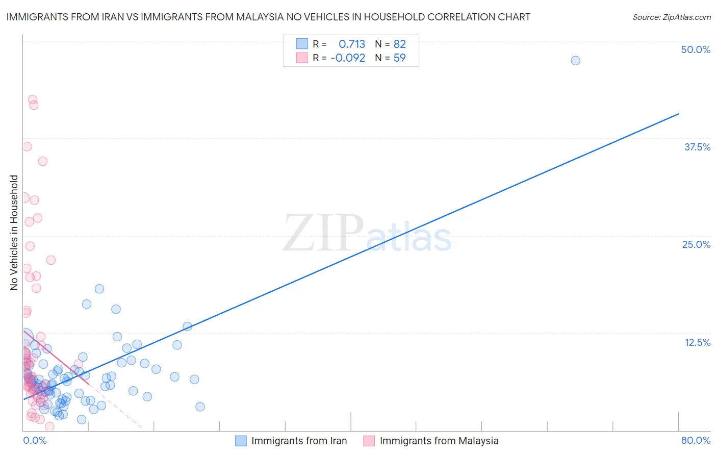 Immigrants from Iran vs Immigrants from Malaysia No Vehicles in Household