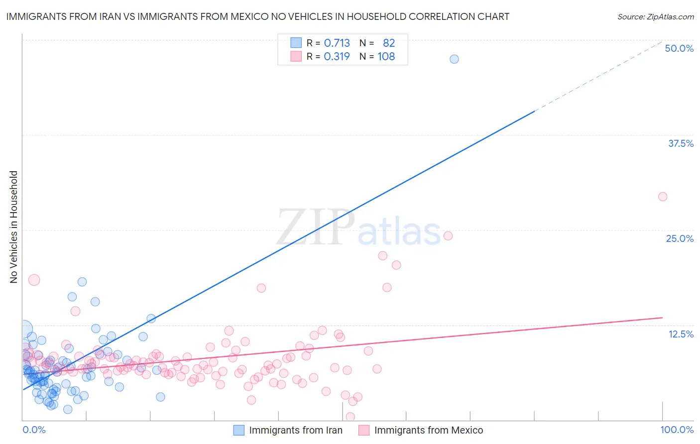 Immigrants from Iran vs Immigrants from Mexico No Vehicles in Household