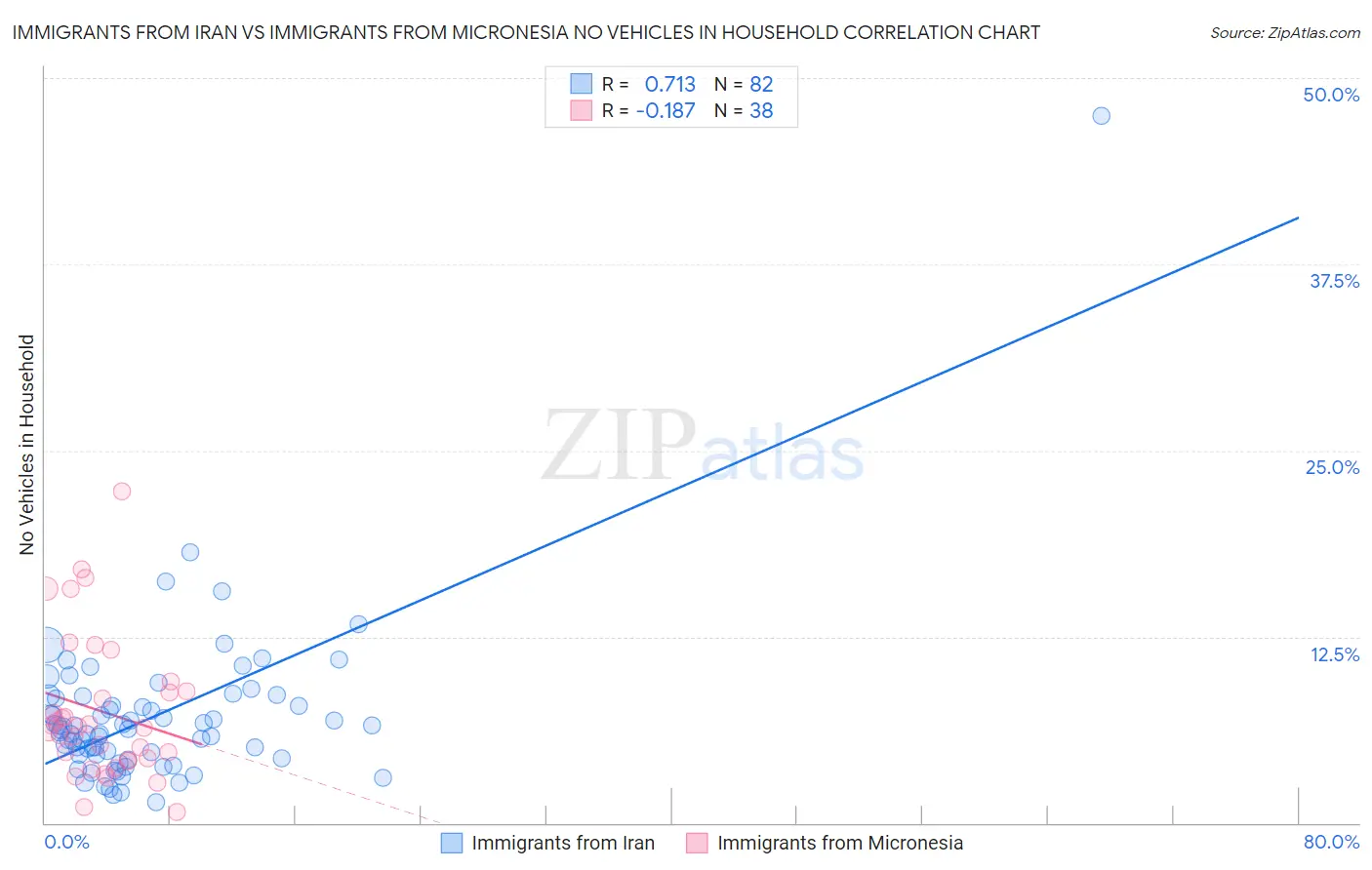 Immigrants from Iran vs Immigrants from Micronesia No Vehicles in Household