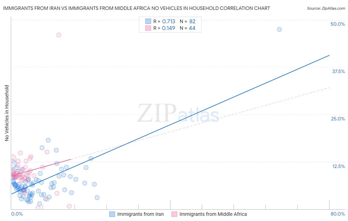 Immigrants from Iran vs Immigrants from Middle Africa No Vehicles in Household