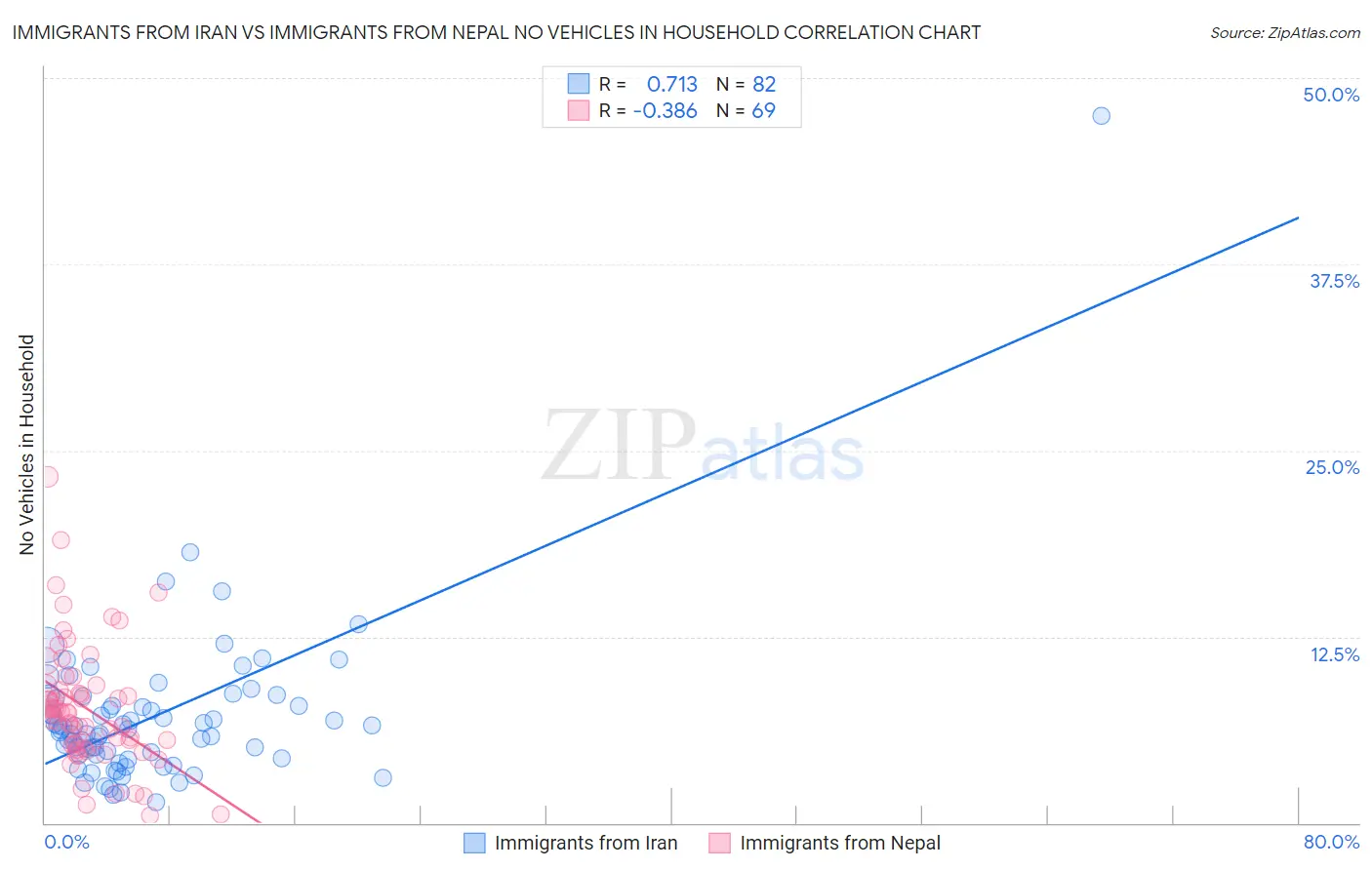 Immigrants from Iran vs Immigrants from Nepal No Vehicles in Household