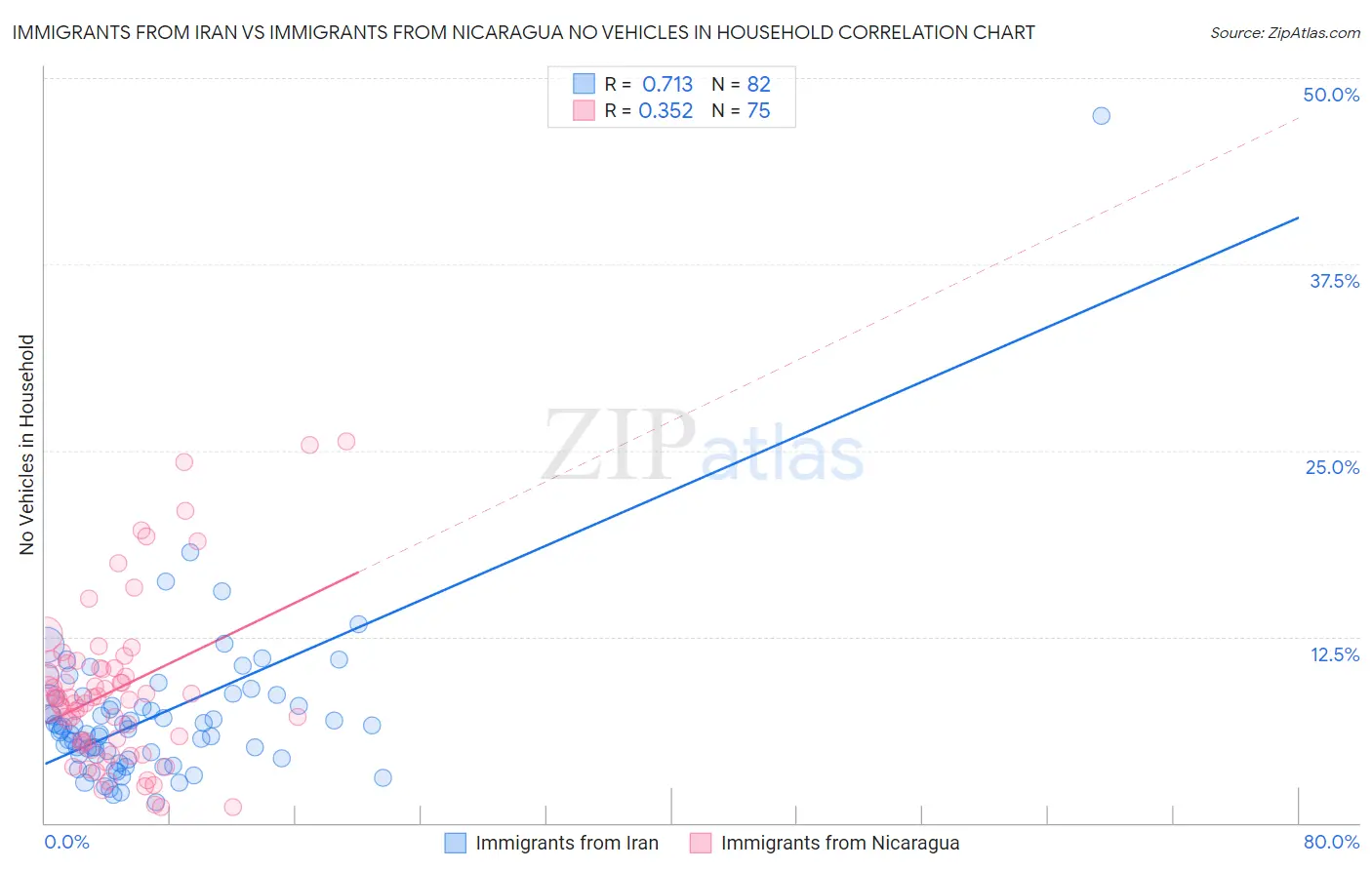 Immigrants from Iran vs Immigrants from Nicaragua No Vehicles in Household