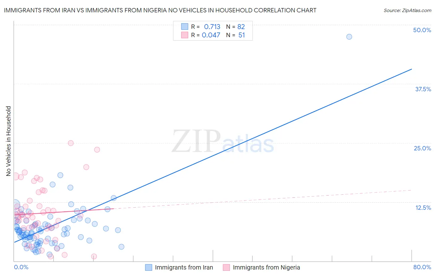 Immigrants from Iran vs Immigrants from Nigeria No Vehicles in Household