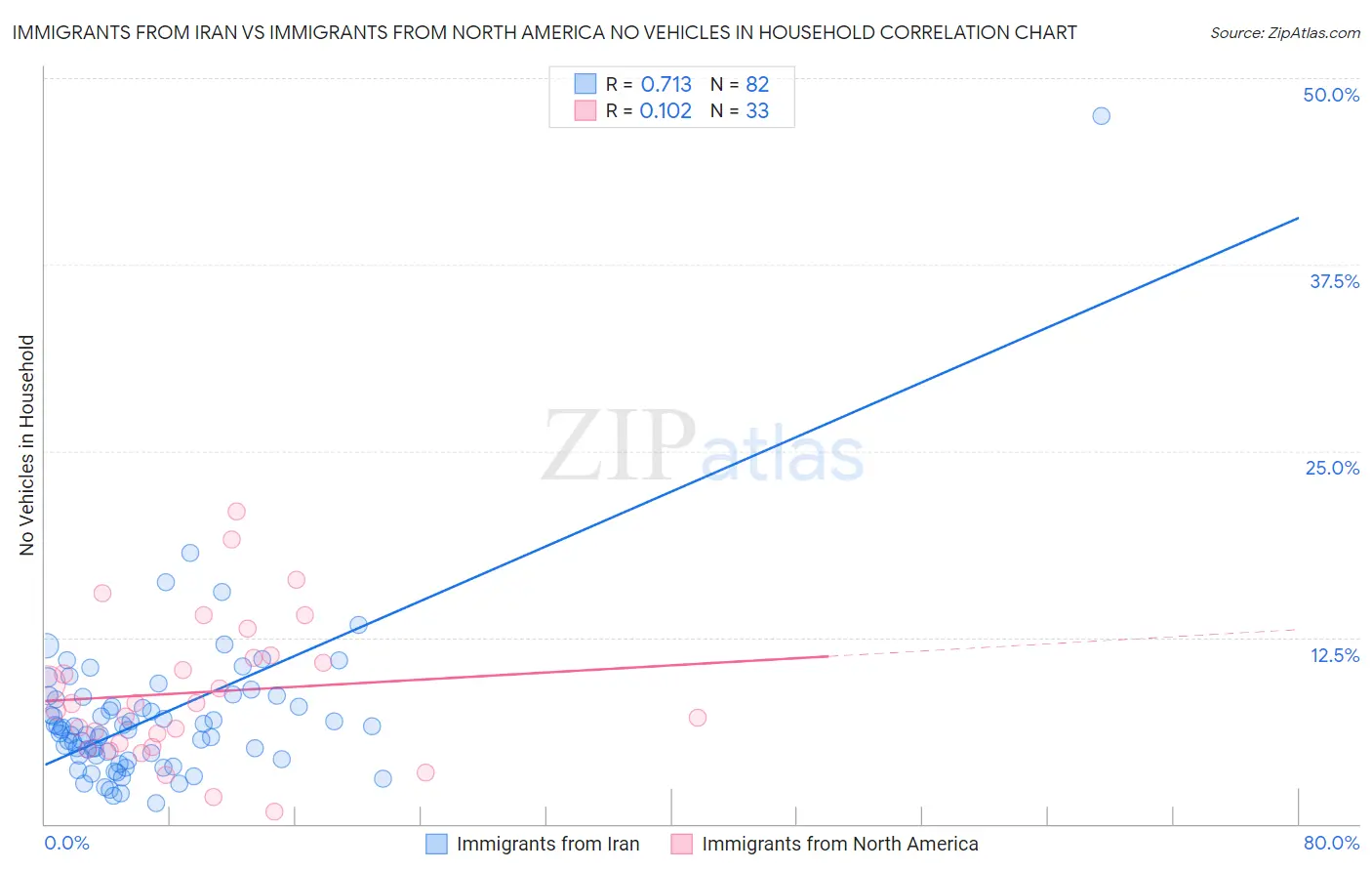 Immigrants from Iran vs Immigrants from North America No Vehicles in Household