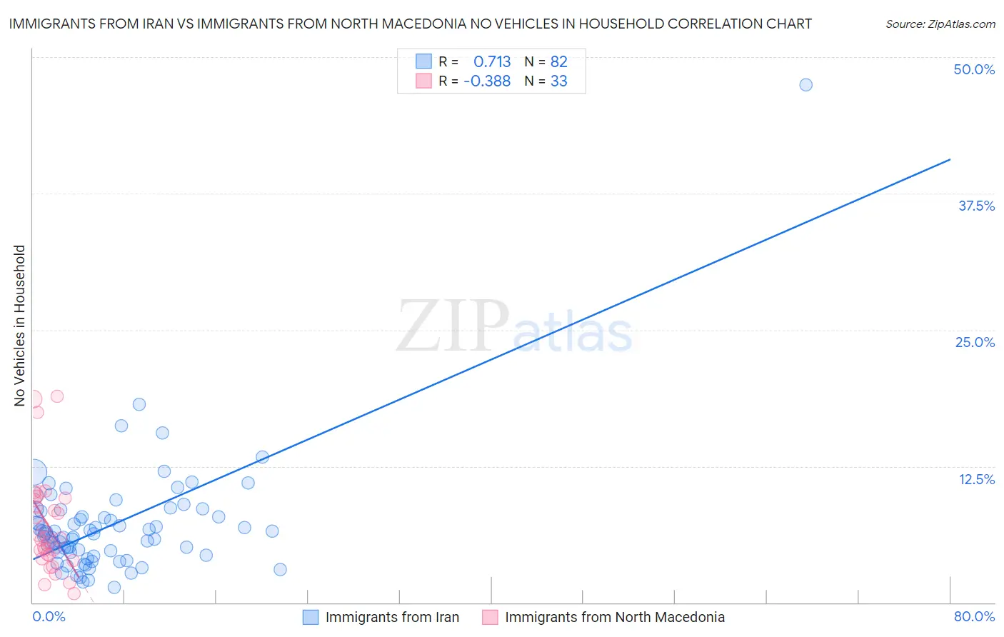 Immigrants from Iran vs Immigrants from North Macedonia No Vehicles in Household