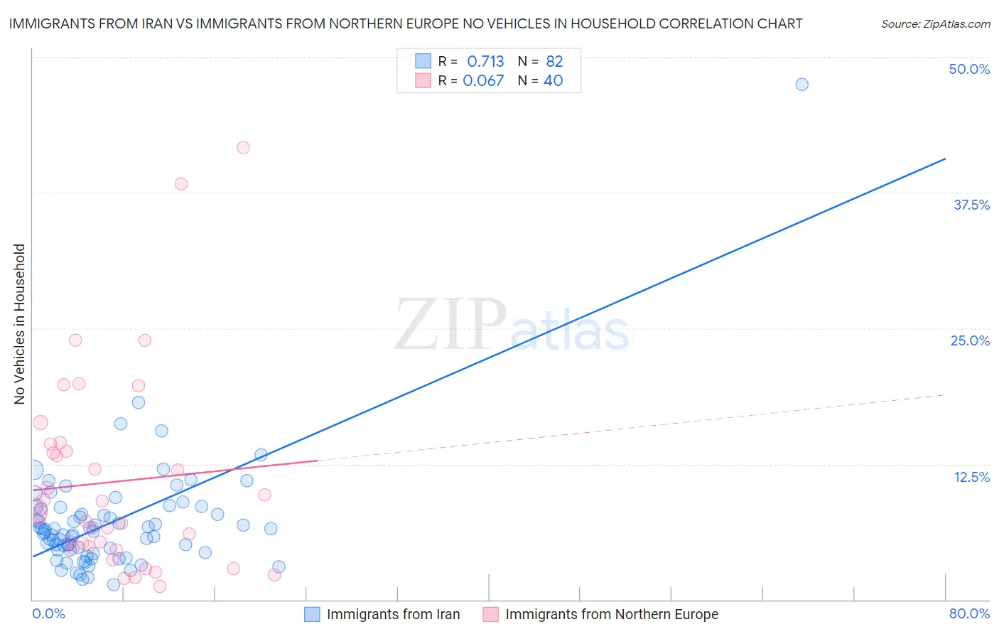 Immigrants from Iran vs Immigrants from Northern Europe No Vehicles in Household