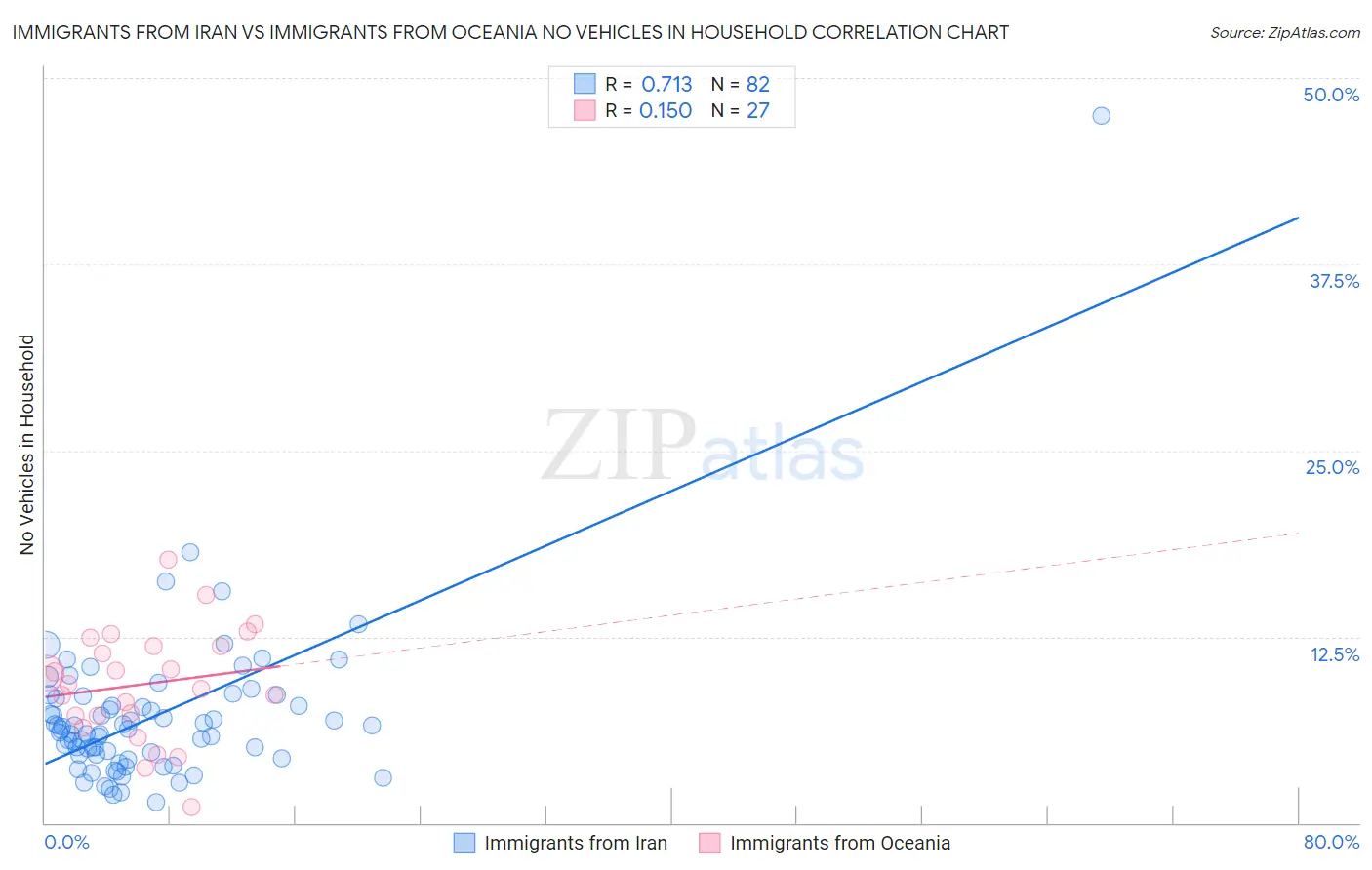 Immigrants from Iran vs Immigrants from Oceania No Vehicles in Household