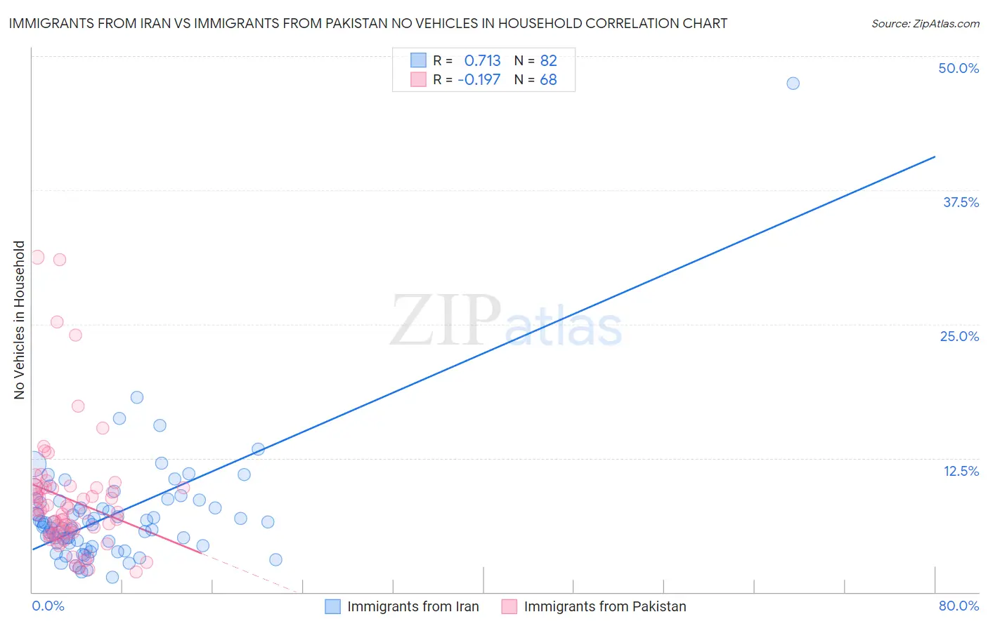 Immigrants from Iran vs Immigrants from Pakistan No Vehicles in Household