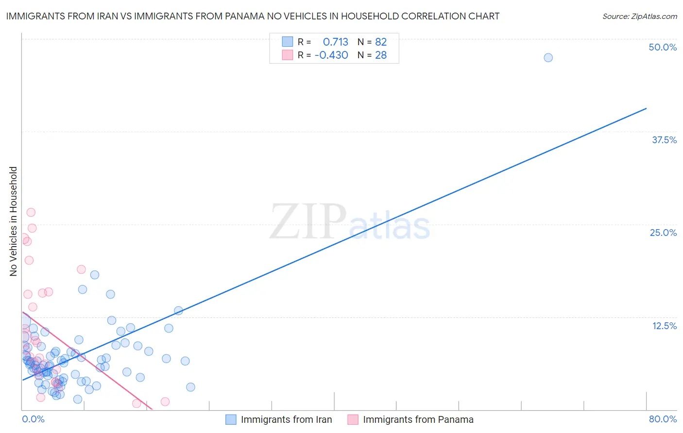 Immigrants from Iran vs Immigrants from Panama No Vehicles in Household