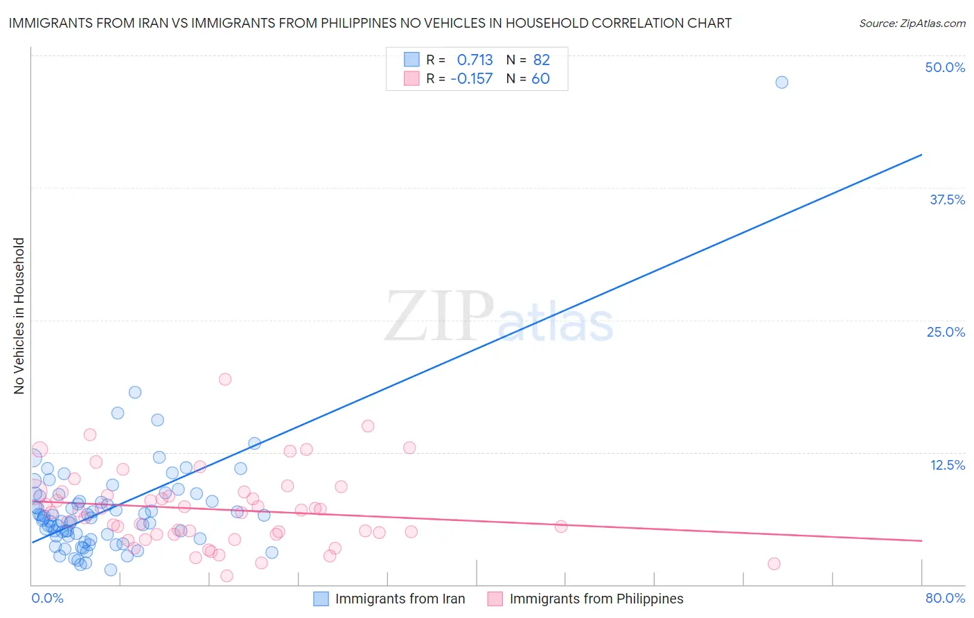 Immigrants from Iran vs Immigrants from Philippines No Vehicles in Household