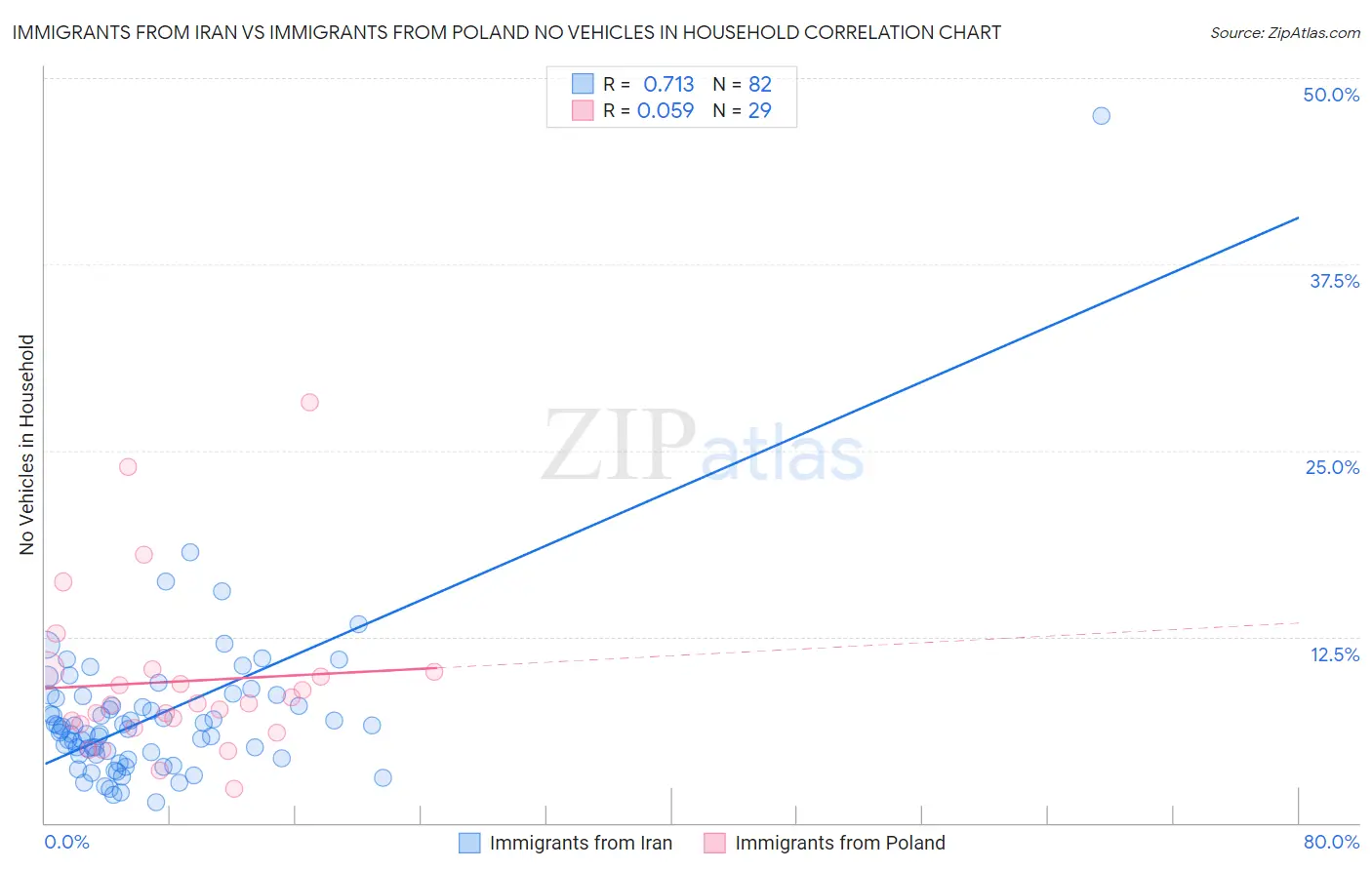 Immigrants from Iran vs Immigrants from Poland No Vehicles in Household