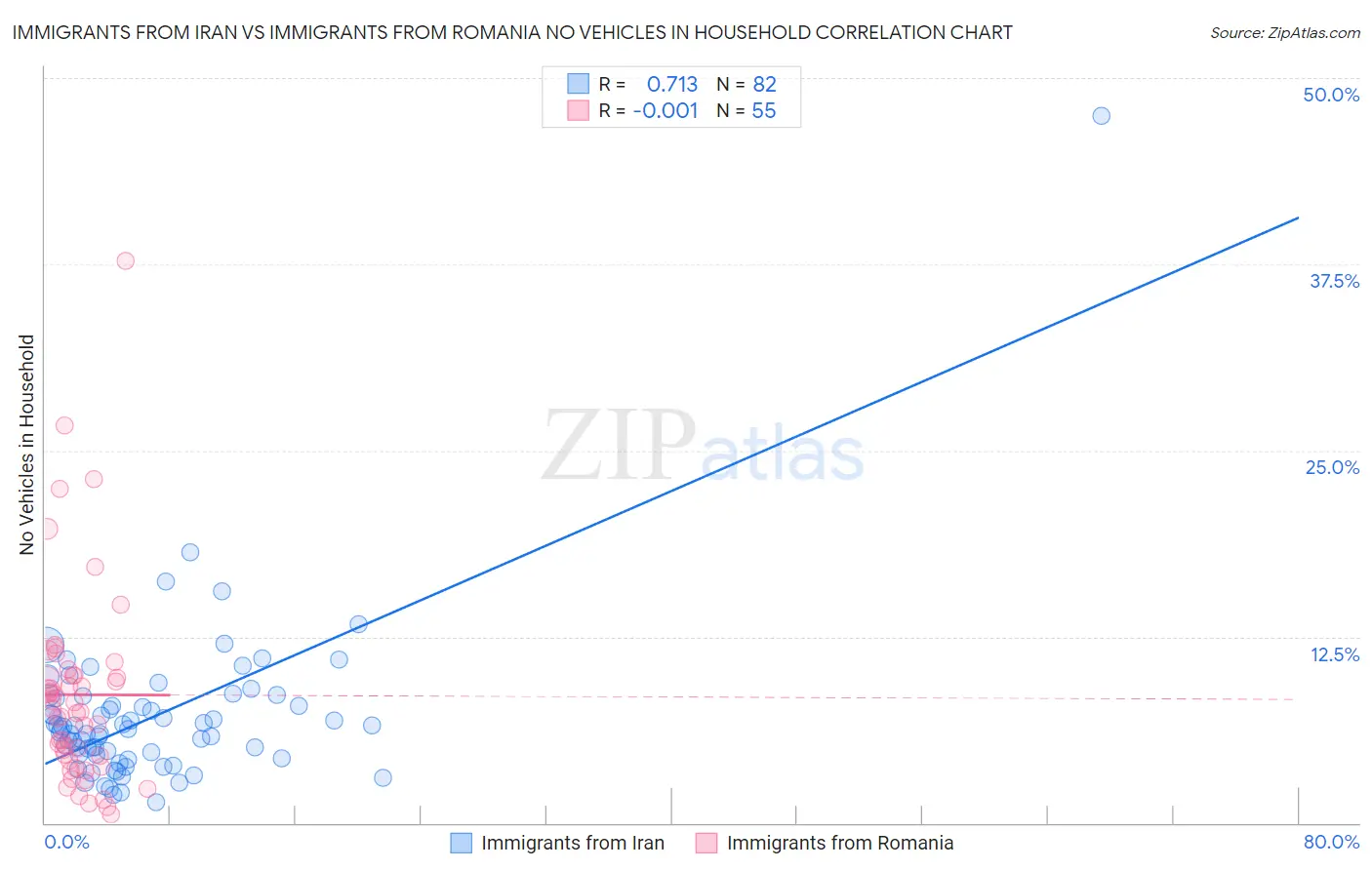 Immigrants from Iran vs Immigrants from Romania No Vehicles in Household