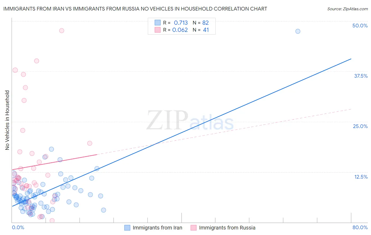 Immigrants from Iran vs Immigrants from Russia No Vehicles in Household
