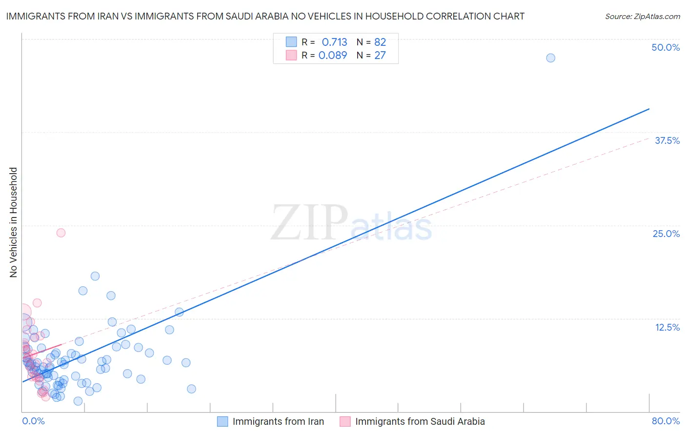 Immigrants from Iran vs Immigrants from Saudi Arabia No Vehicles in Household