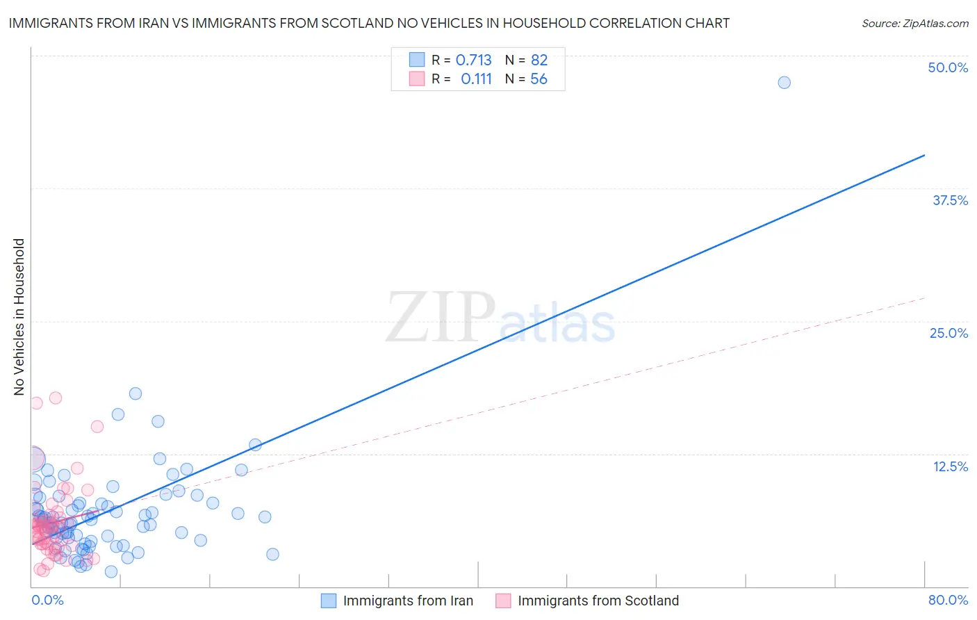 Immigrants from Iran vs Immigrants from Scotland No Vehicles in Household