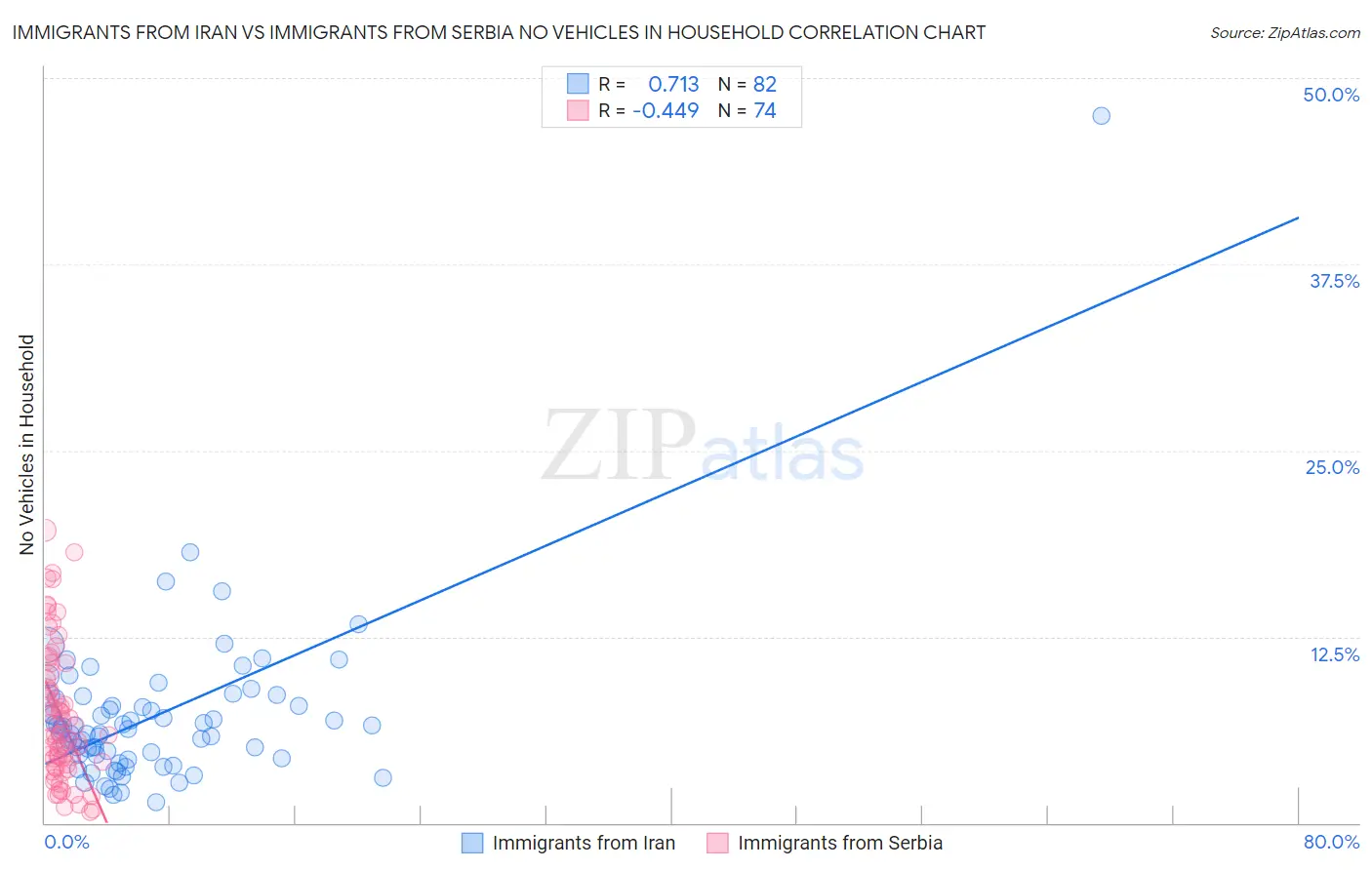 Immigrants from Iran vs Immigrants from Serbia No Vehicles in Household