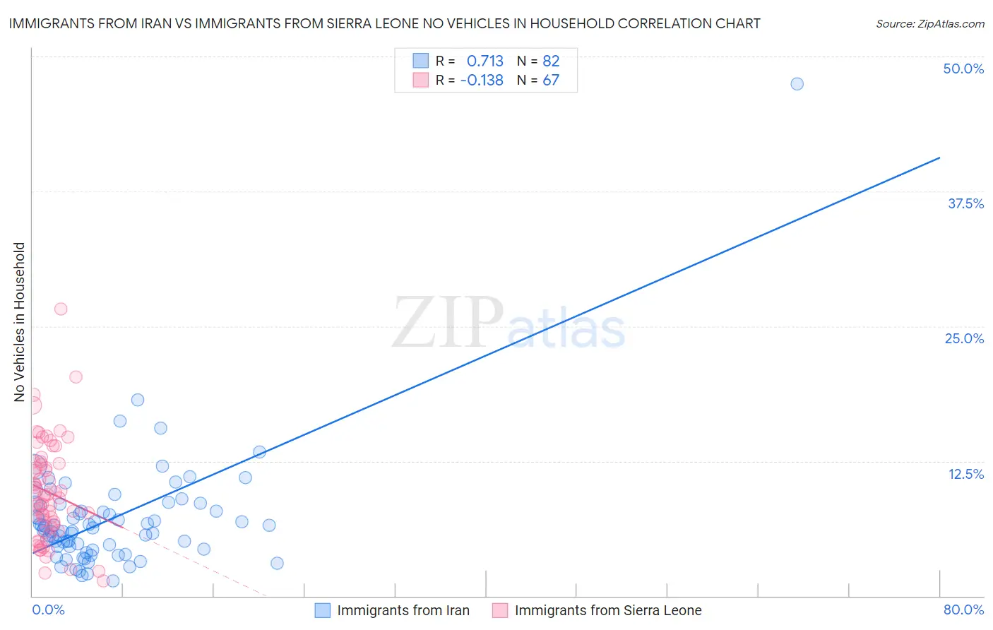 Immigrants from Iran vs Immigrants from Sierra Leone No Vehicles in Household