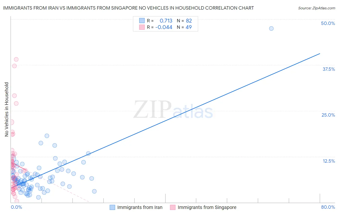 Immigrants from Iran vs Immigrants from Singapore No Vehicles in Household