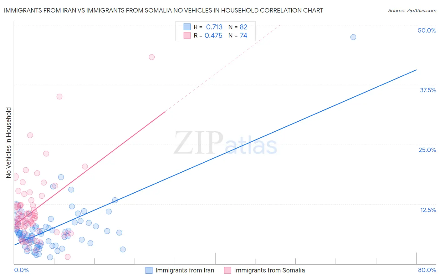 Immigrants from Iran vs Immigrants from Somalia No Vehicles in Household