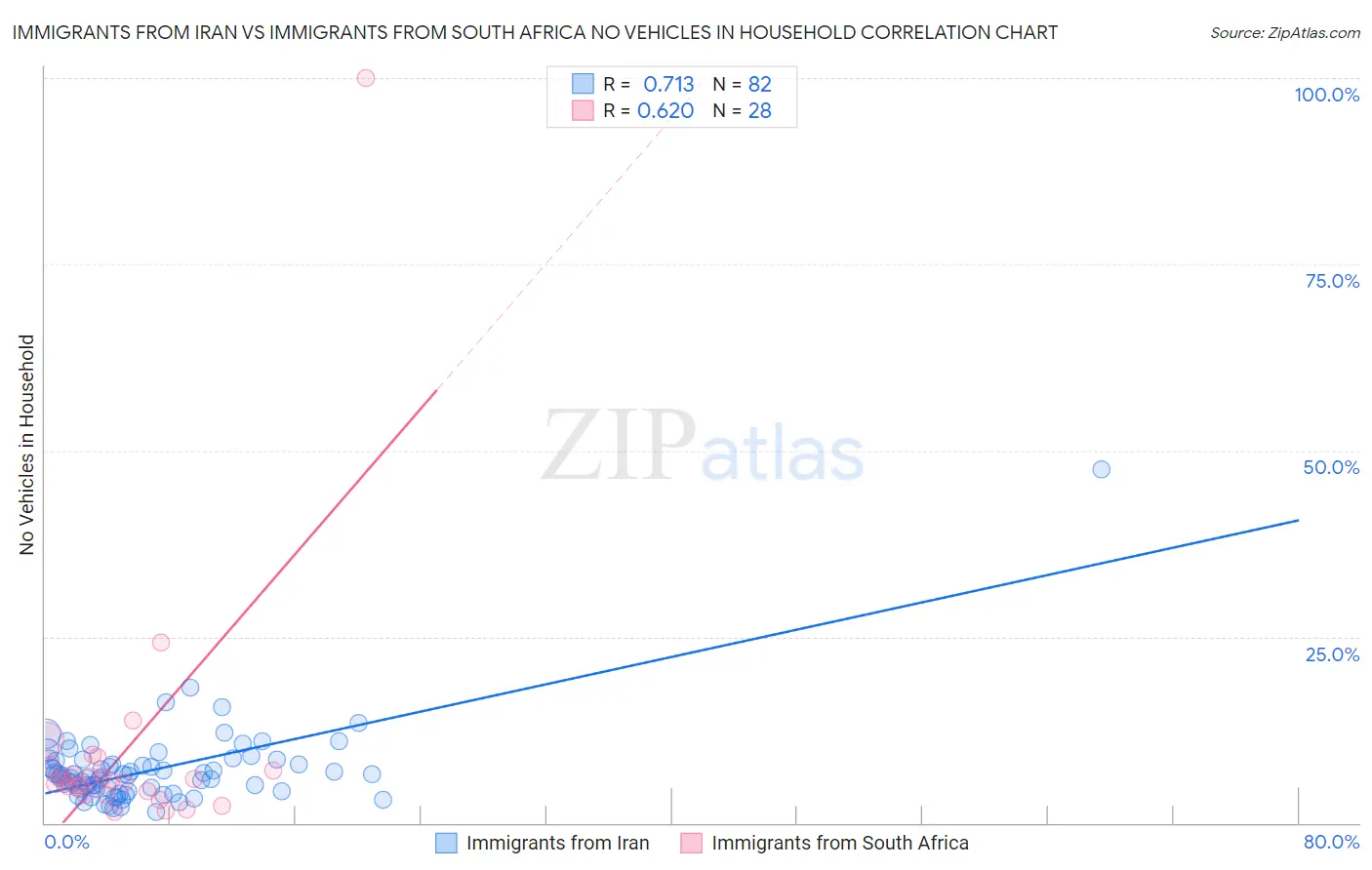 Immigrants from Iran vs Immigrants from South Africa No Vehicles in Household